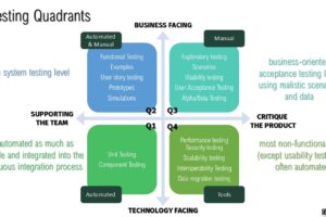Diagram Testing Quadrants Q1 Q2 Q3 Q4 — Brainmatics