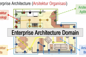 Diagram empat domain utama Enterprise Architecture: Business Architecture, Data Architecture, Application Architecture, dan Technology Architecture (BDAT)