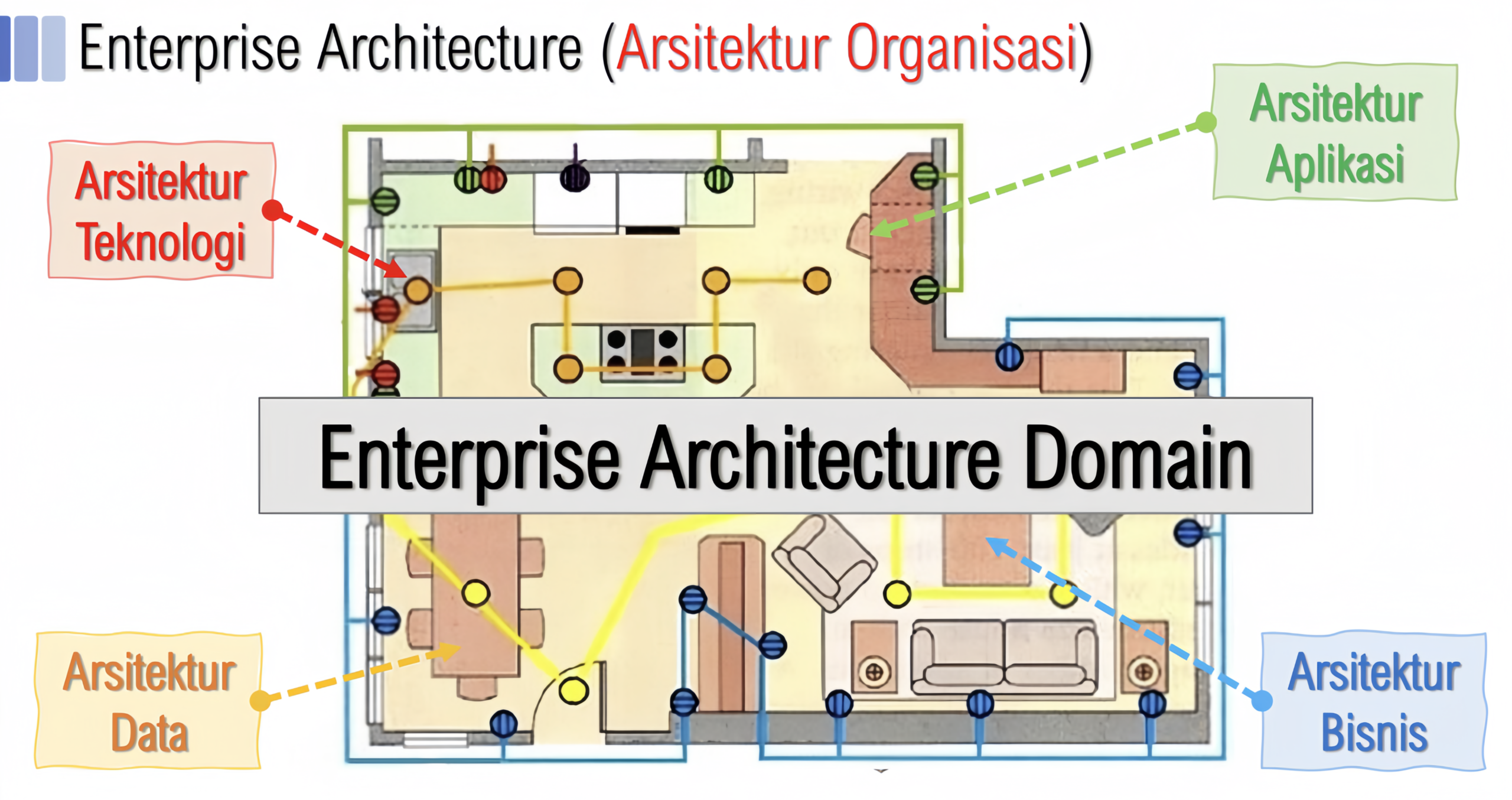 Diagram empat domain utama Enterprise Architecture: Business Architecture, Data Architecture, Application Architecture, dan Technology Architecture (BDAT)