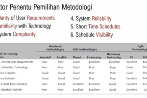 Faktor penentu pemilihan metodologi pengembangan software dan perbandingan Waterfall, RAD, XP, serta Scrum.