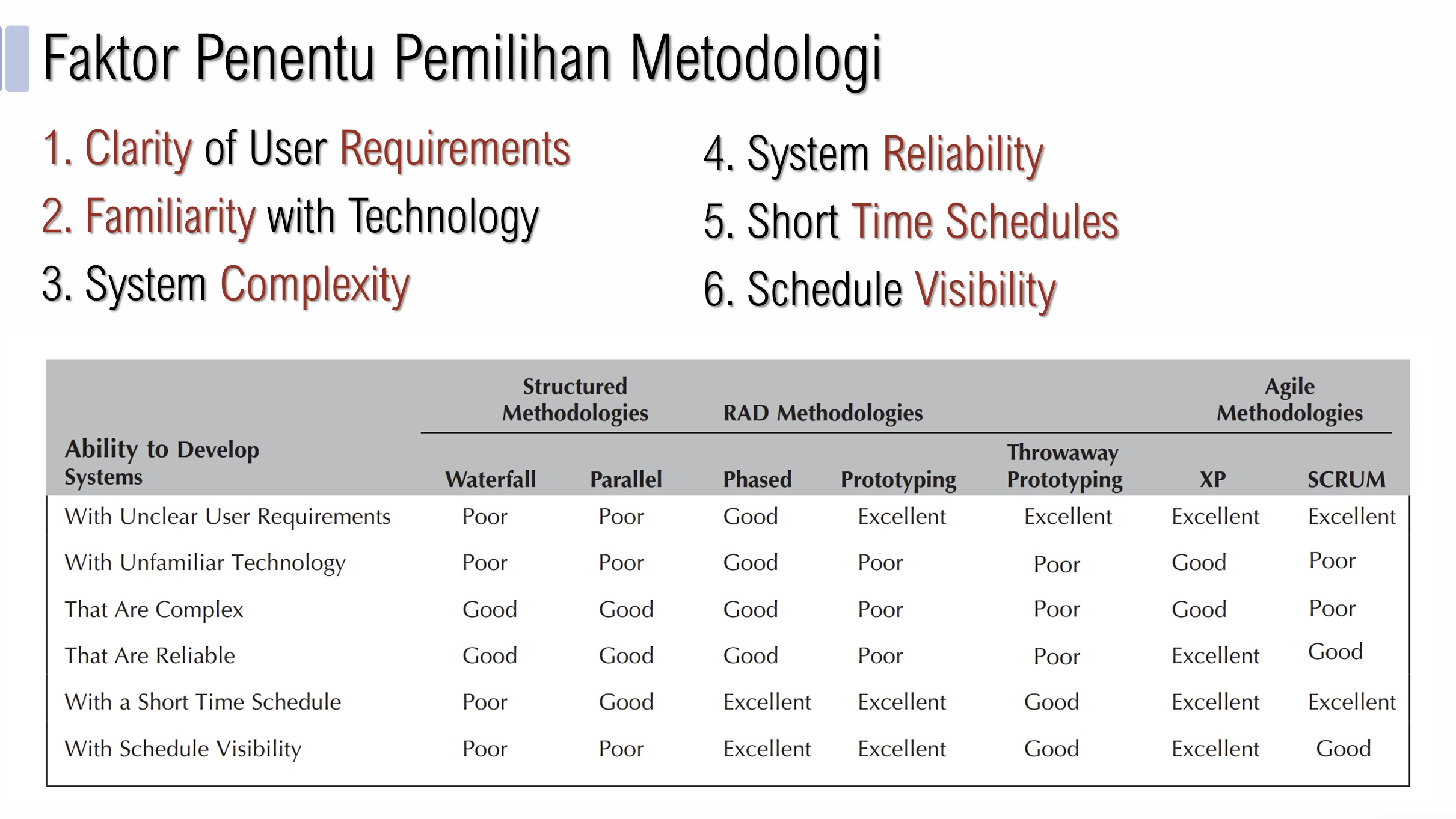 Faktor penentu pemilihan metodologi pengembangan software dan perbandingan Waterfall, RAD, XP, serta Scrum.